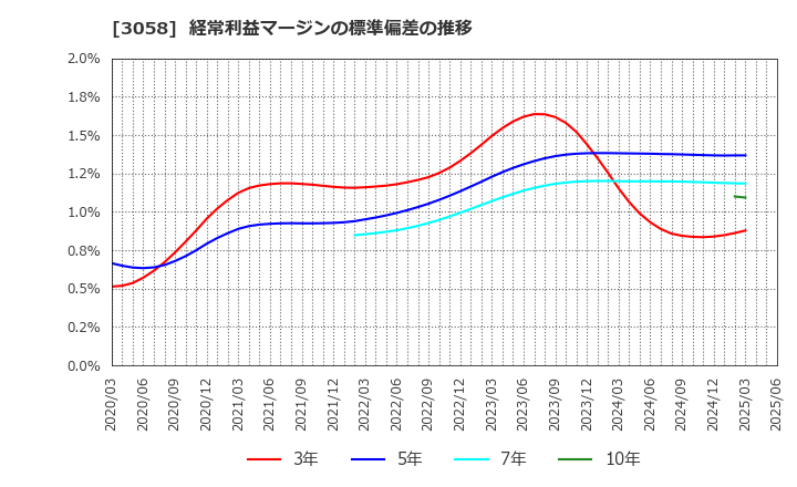 3058 (株)三洋堂ホールディングス: 経常利益マージンの標準偏差の推移