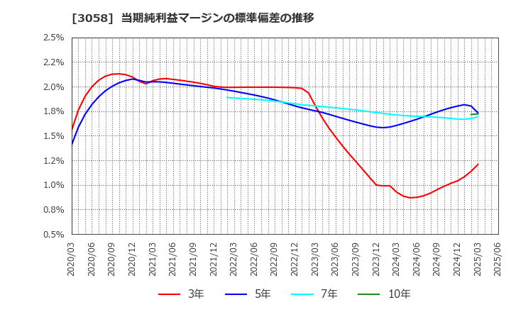 3058 (株)三洋堂ホールディングス: 当期純利益マージンの標準偏差の推移