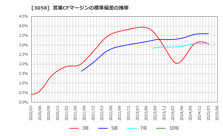 3058 (株)三洋堂ホールディングス: 営業CFマージンの標準偏差の推移