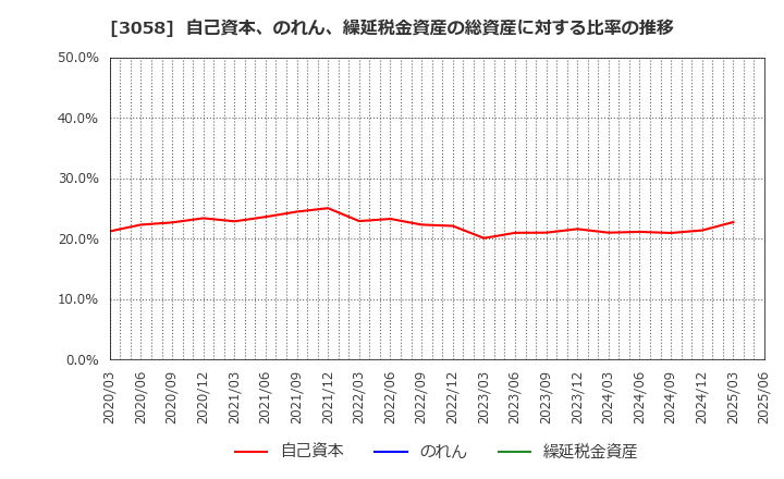 3058 (株)三洋堂ホールディングス: 自己資本、のれん、繰延税金資産の総資産に対する比率の推移
