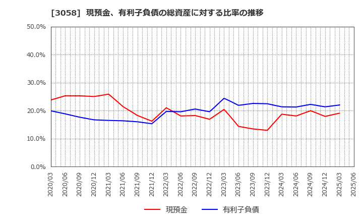 3058 (株)三洋堂ホールディングス: 現預金、有利子負債の総資産に対する比率の推移