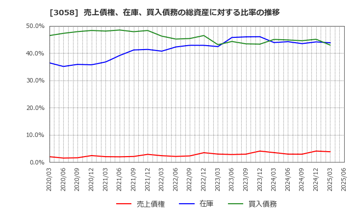3058 (株)三洋堂ホールディングス: 売上債権、在庫、買入債務の総資産に対する比率の推移