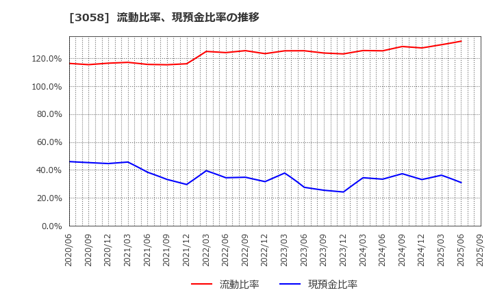 3058 (株)三洋堂ホールディングス: 流動比率、当座比率、現預金比率の推移