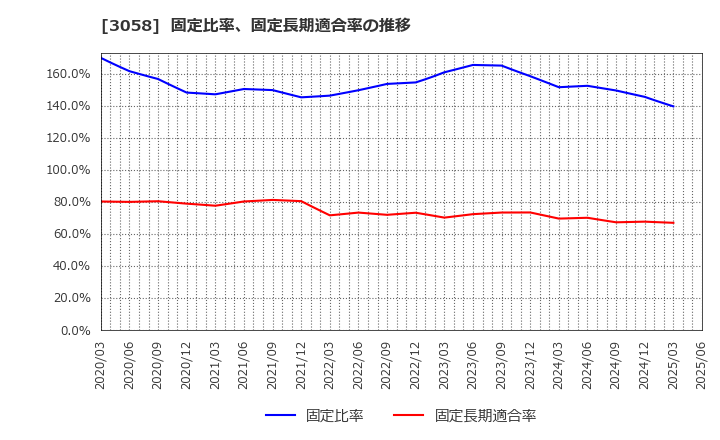 3058 (株)三洋堂ホールディングス: 固定比率、固定長期適合率の推移