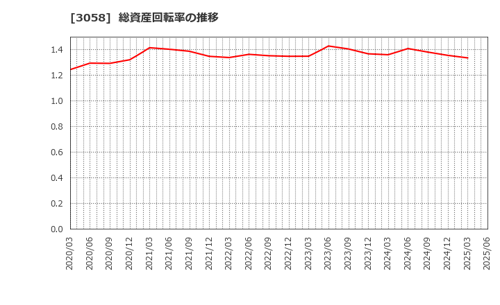 3058 (株)三洋堂ホールディングス: 総資産回転率の推移