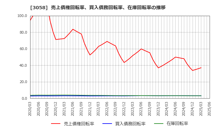 3058 (株)三洋堂ホールディングス: 売上債権回転率、買入債務回転率、在庫回転率の推移