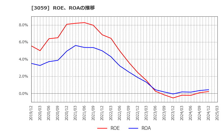 3059 ヒラキ(株): ROE、ROAの推移