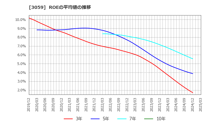 3059 ヒラキ(株): ROEの平均値の推移