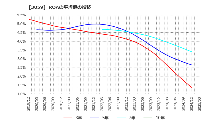 3059 ヒラキ(株): ROAの平均値の推移