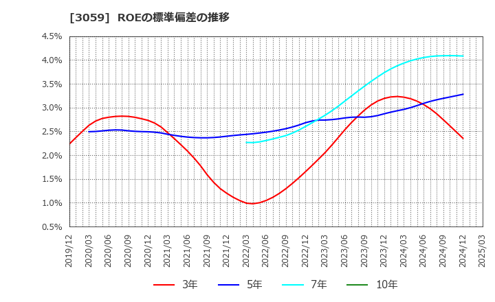 3059 ヒラキ(株): ROEの標準偏差の推移