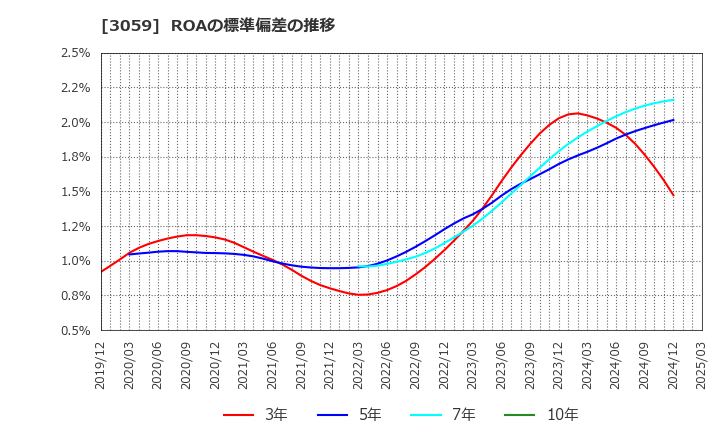3059 ヒラキ(株): ROAの標準偏差の推移