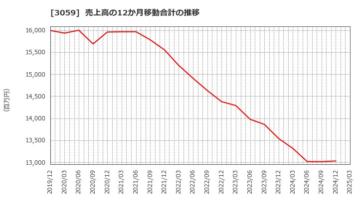 3059 ヒラキ(株): 売上高の12か月移動合計の推移
