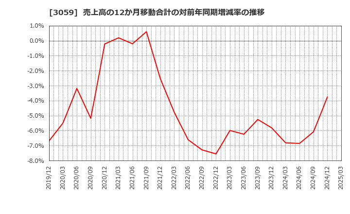 3059 ヒラキ(株): 売上高の12か月移動合計の対前年同期増減率の推移