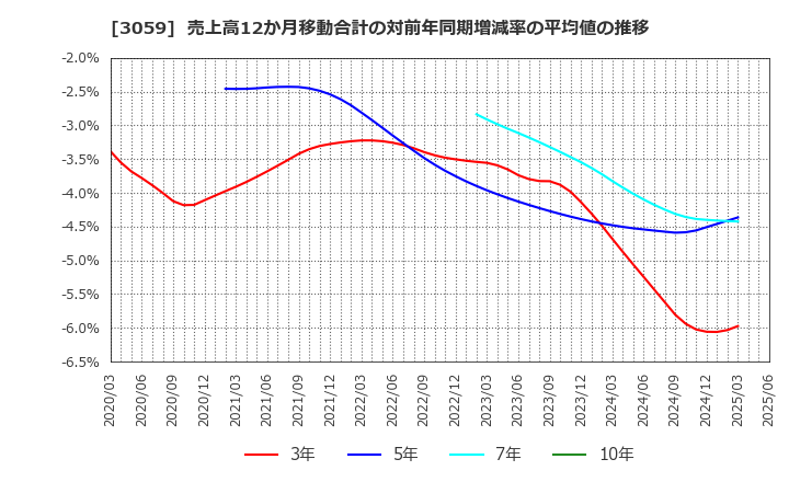 3059 ヒラキ(株): 売上高12か月移動合計の対前年同期増減率の平均値の推移