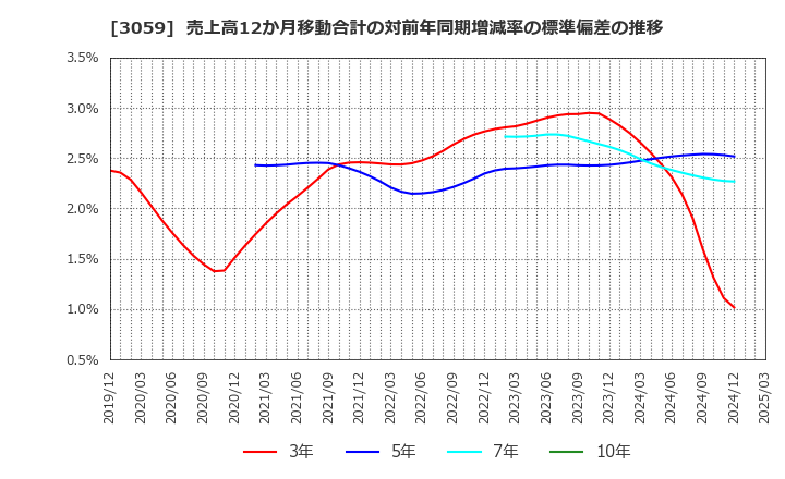 3059 ヒラキ(株): 売上高12か月移動合計の対前年同期増減率の標準偏差の推移