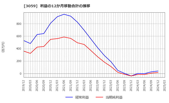 3059 ヒラキ(株): 利益の12か月移動合計の推移