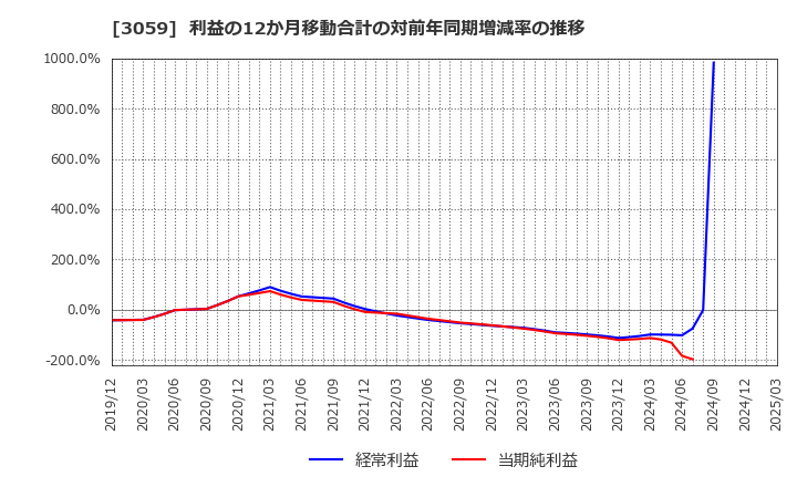 3059 ヒラキ(株): 利益の12か月移動合計の対前年同期増減率の推移