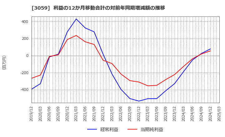3059 ヒラキ(株): 利益の12か月移動合計の対前年同期増減額の推移