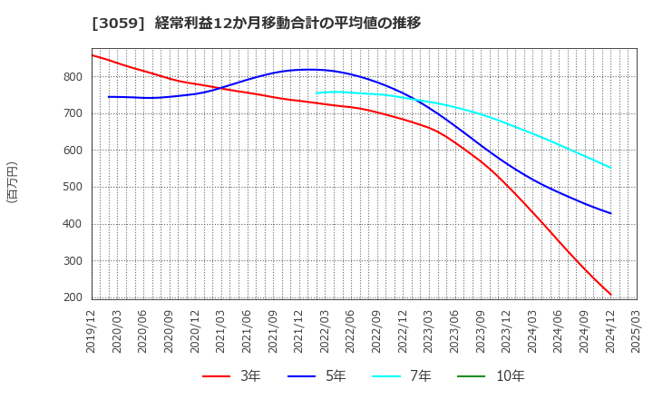 3059 ヒラキ(株): 経常利益12か月移動合計の平均値の推移