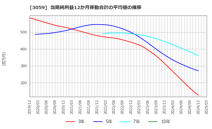 3059 ヒラキ(株): 当期純利益12か月移動合計の平均値の推移