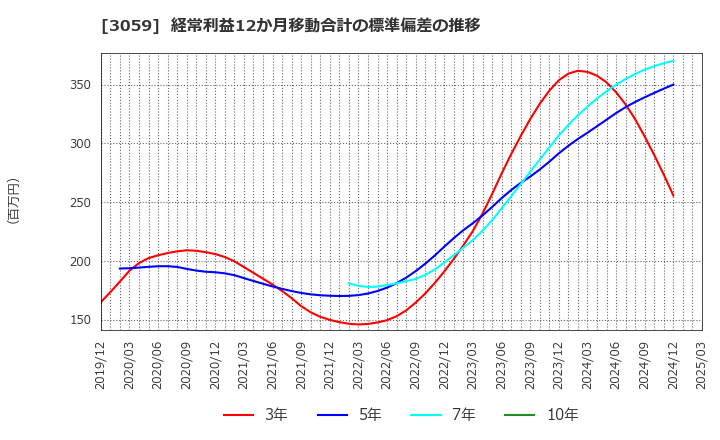 3059 ヒラキ(株): 経常利益12か月移動合計の標準偏差の推移