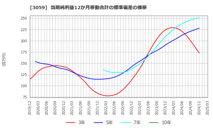 3059 ヒラキ(株): 当期純利益12か月移動合計の標準偏差の推移