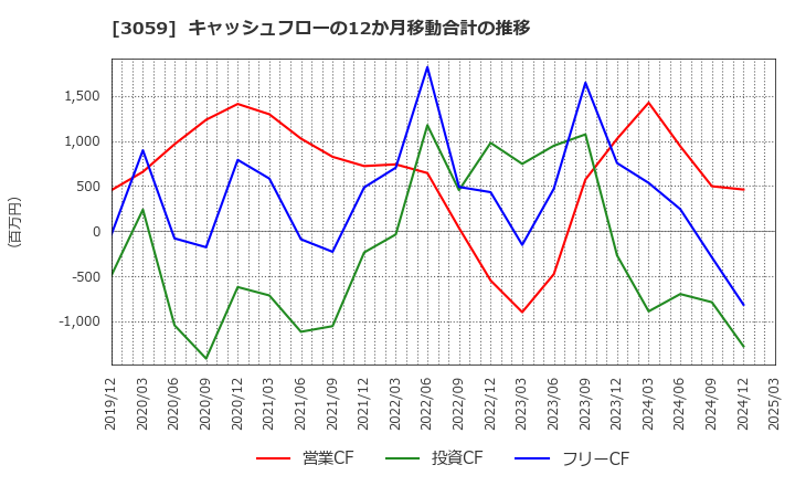 3059 ヒラキ(株): キャッシュフローの12か月移動合計の推移