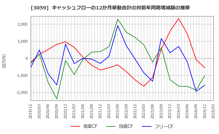 3059 ヒラキ(株): キャッシュフローの12か月移動合計の対前年同期増減額の推移
