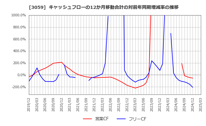 3059 ヒラキ(株): キャッシュフローの12か月移動合計の対前年同期増減率の推移