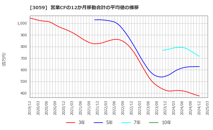 3059 ヒラキ(株): 営業CFの12か月移動合計の平均値の推移