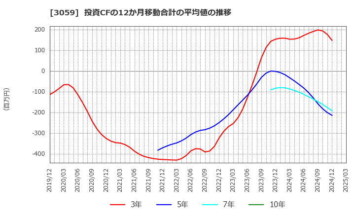 3059 ヒラキ(株): 投資CFの12か月移動合計の平均値の推移