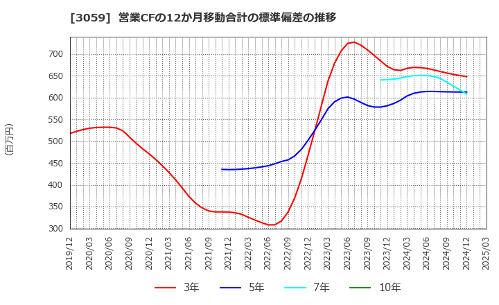 3059 ヒラキ(株): 営業CFの12か月移動合計の標準偏差の推移