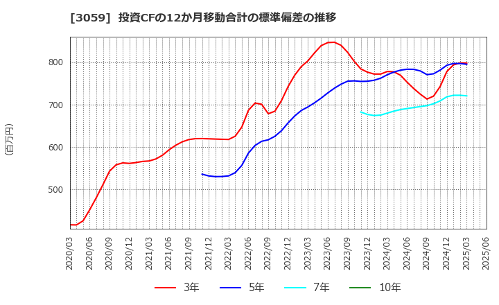 3059 ヒラキ(株): 投資CFの12か月移動合計の標準偏差の推移