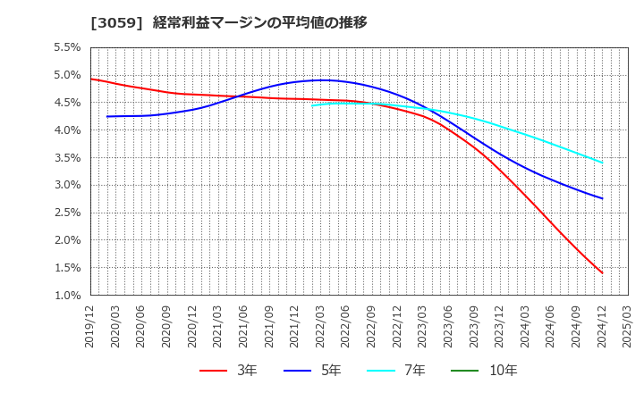 3059 ヒラキ(株): 経常利益マージンの平均値の推移