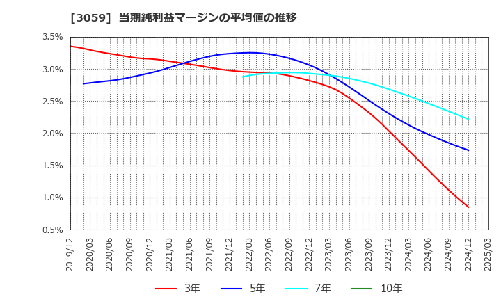 3059 ヒラキ(株): 当期純利益マージンの平均値の推移