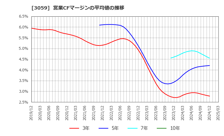 3059 ヒラキ(株): 営業CFマージンの平均値の推移