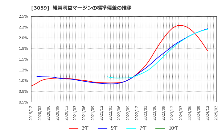 3059 ヒラキ(株): 経常利益マージンの標準偏差の推移