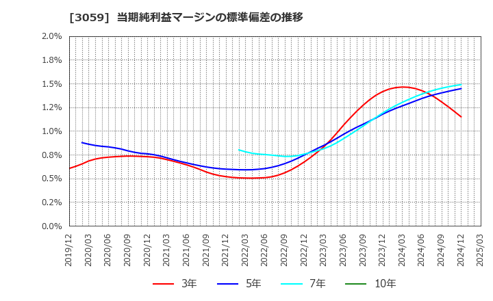 3059 ヒラキ(株): 当期純利益マージンの標準偏差の推移