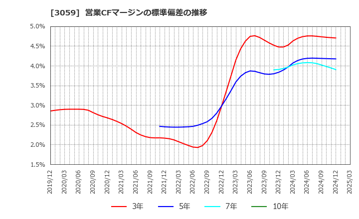 3059 ヒラキ(株): 営業CFマージンの標準偏差の推移