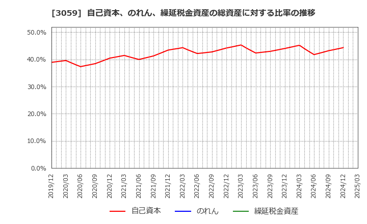 3059 ヒラキ(株): 自己資本、のれん、繰延税金資産の総資産に対する比率の推移