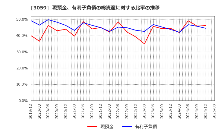 3059 ヒラキ(株): 現預金、有利子負債の総資産に対する比率の推移