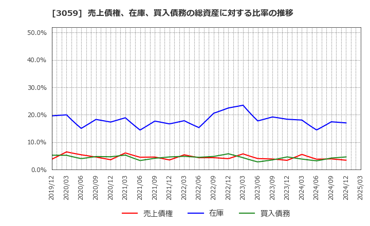 3059 ヒラキ(株): 売上債権、在庫、買入債務の総資産に対する比率の推移