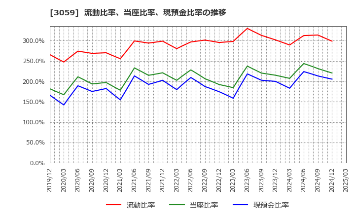 3059 ヒラキ(株): 流動比率、当座比率、現預金比率の推移