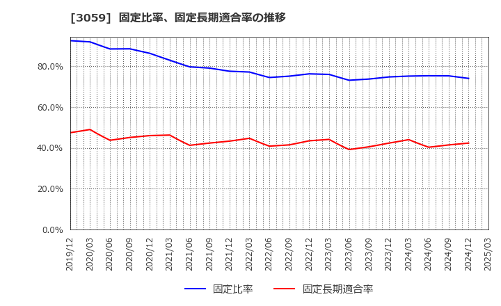 3059 ヒラキ(株): 固定比率、固定長期適合率の推移