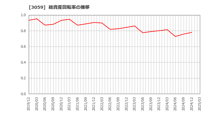3059 ヒラキ(株): 総資産回転率の推移