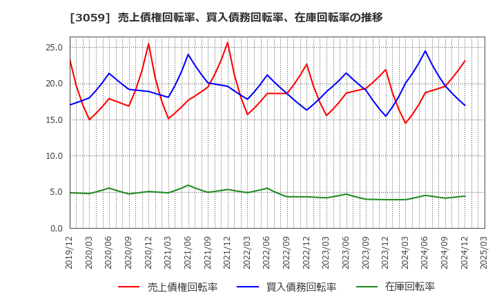 3059 ヒラキ(株): 売上債権回転率、買入債務回転率、在庫回転率の推移