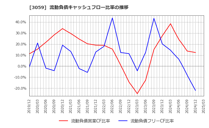3059 ヒラキ(株): 流動負債キャッシュフロー比率の推移