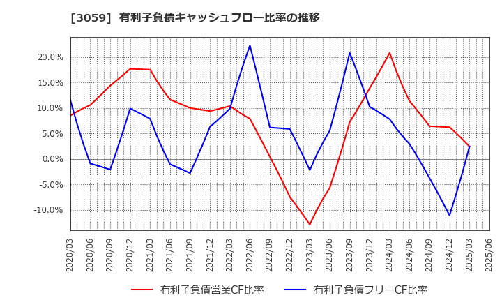 3059 ヒラキ(株): 有利子負債キャッシュフロー比率の推移