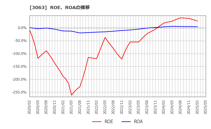 3063 (株)ジェイグループホールディングス: ROE、ROAの推移