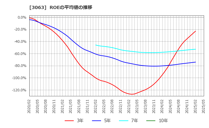 3063 (株)ジェイグループホールディングス: ROEの平均値の推移
